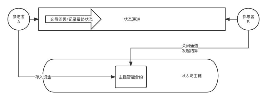 深入解析以太坊扩容技术：Layer2与Rollup的关系及解决方案